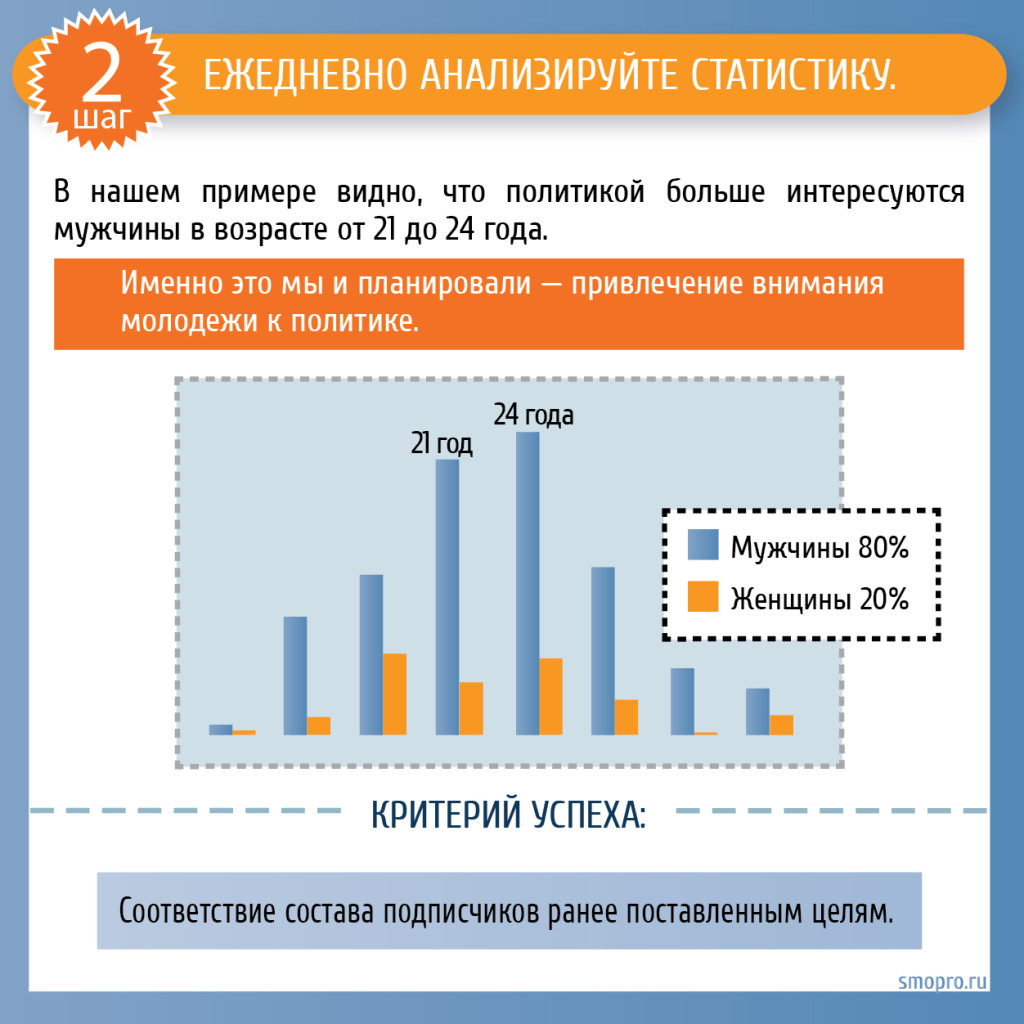 SMM раскрутка группы Вконтакте: ежедневно анализируйте статистику